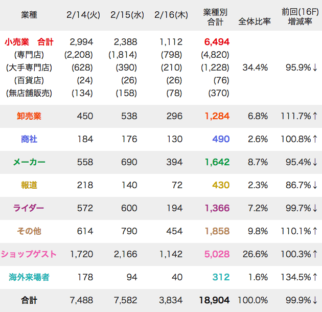 来場者数（業者別）