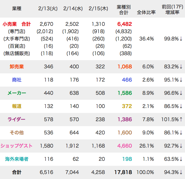 来場者数（業者別）