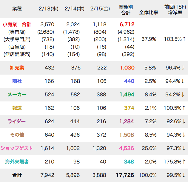 来場者数（業者別）