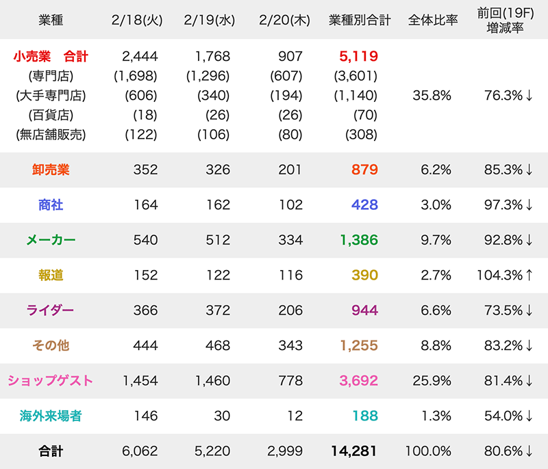 来場者数2020（業者別）