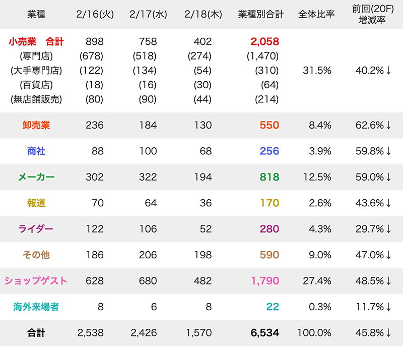 来場者数2021（業者別）