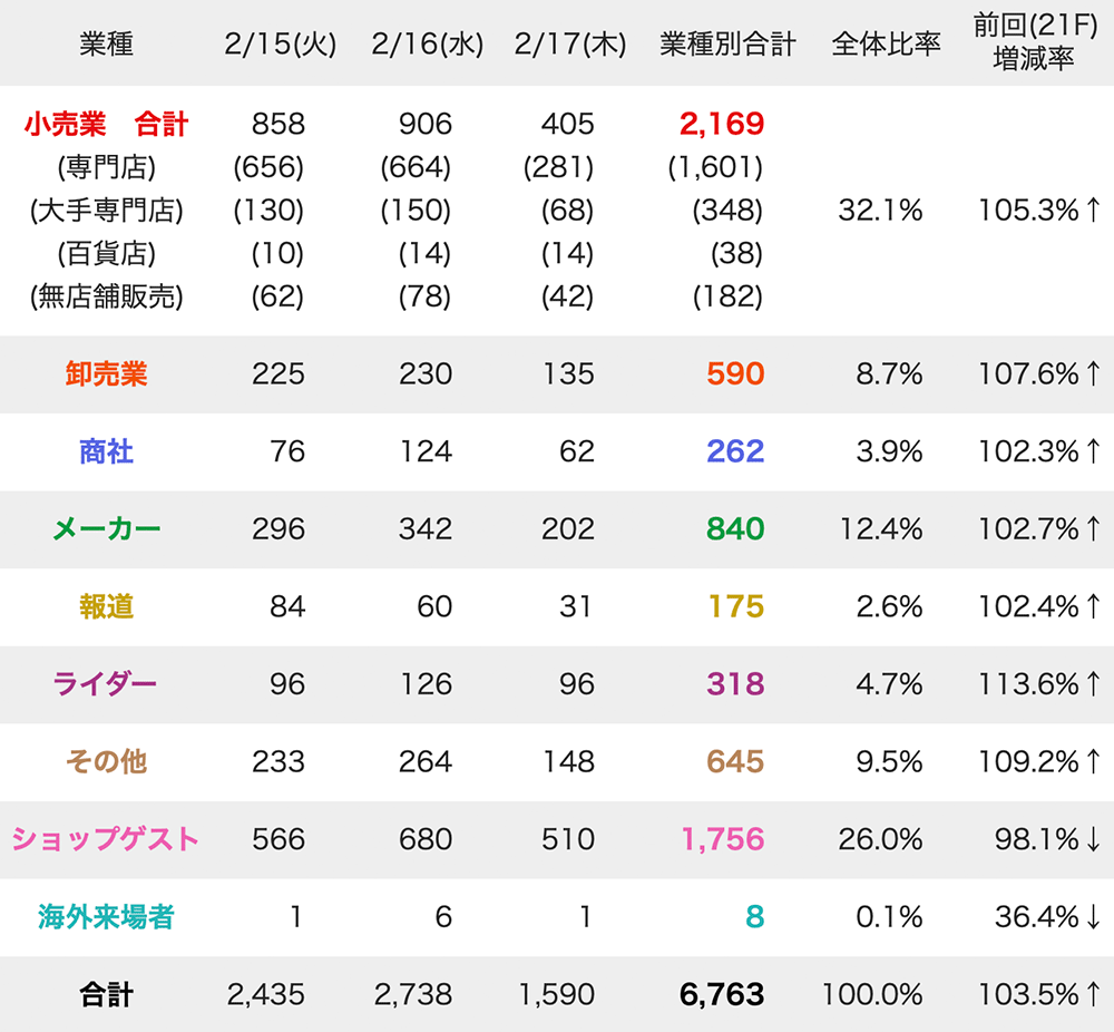 来場者数2022（業者別）