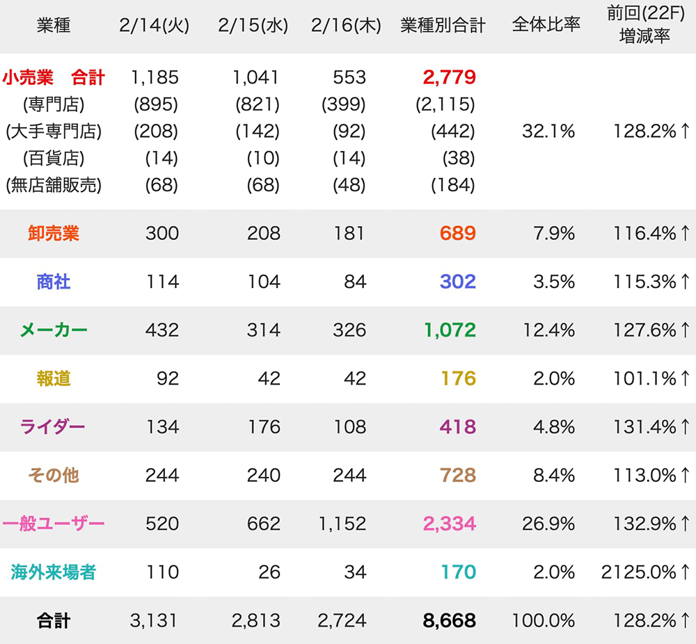 来場者数2023（業者別）